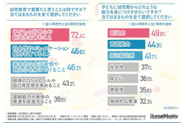 幼児教育調査、好奇心育成が72.4％で1位