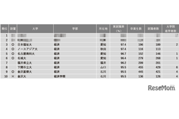 【大学ランキング】経済系1位は…学部系統別実就率