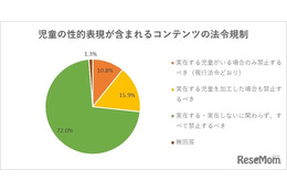 生成AIと子供の人権侵害、90%以上が懸念