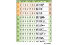 SUUMO住みたい街2025首都圏版…1位は8年連続「横浜」