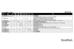 【中学受験2026】女子学院など5校が入試日変更…四谷大塚調べ