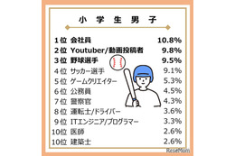 小中高生がなりたい職業…野球選手や歌手が上昇