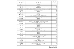 【高校受験2025】愛知県公立高の第2次選抜…全日制2,376人募集