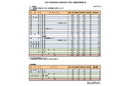 【高校受験2025】奈良県公立高、一般選抜の実質倍率…奈良1.21倍など