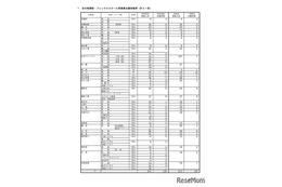 【高校受験2025】群馬県公立高、再募集の志願状況（確定）新田暁1.0倍