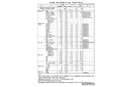 【大学入学共通テスト2025】高めの平均点、新課程初年度入試を分析…旺文社