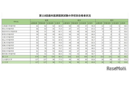 歯科医師国家試験2025、合格率1位「東京歯科大学」95.6％