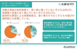 習い事や体験の有無、所得によって差…共働き家庭の小学生