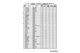 【高校受験2025】千葉県公立高の2次募集、全日制386人合格…定時制15校で追加募集