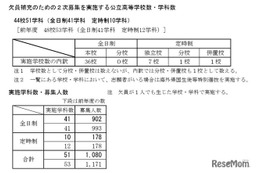 【高校受験2025】新潟県公立高2次募集、長岡（理数）5人など