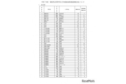 【高校受験2025】福島県立高の後期選抜、全日制47校1,603人募集