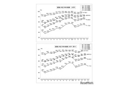 大学生の就職内定率（2/1現在）92.6％、コロナ禍前の水準超