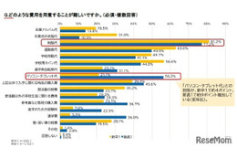 新入学費用、経済困難世帯「生活費を削る」6割超