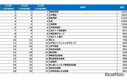 就職人気企業ランキング、総合商社が上位独占