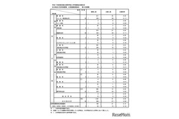 【高校受験2025】都立高の第3次募集…全日制41人応募（志願変更前）