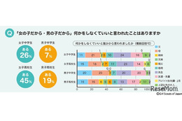 中高生のジェンダー意識「隠れたカリキュラム」が影響