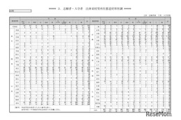 【大学受験2025】京大の新入生データ…県別最多は大阪府、現役生は約65%