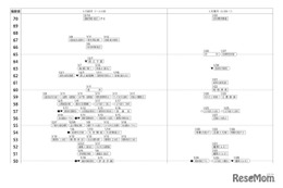 【中学受験2026】四谷大塚、第1回合不合判定テスト（4/6実施）偏差値…筑駒74・桜蔭69