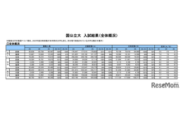 【大学受験2025】国公私立大の一般選抜結果（5/7時点）公開…河合塾 画像