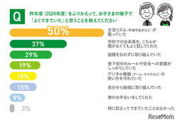 親子の「できた！」にギャップ、68％が評価異なる 画像