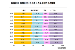 【大学受験】2025年度の東大合格者、61.7％が関東出身