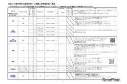 【高校受験2026】静岡県公立高の1日体験入学…日程等一覧Web公開