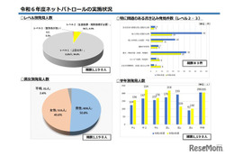 千葉県ネットパトロール、中高生1,190人が問題ある書き込み