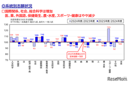 【大学受験】学部系統別の人気傾向、私大で「歯」大幅増