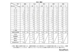 【高校受験2025】青森県立高入試、理科の平均大幅減…理解不足分野が浮き彫りに