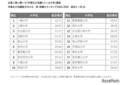 人事に聞いた大学・就職力ランキング…卒業生の活躍度1位は？