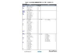 【大学受験2026】河合塾の入試難易予想＜私立文系＞ランキング6月版 画像