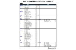 【大学受験2026】河合塾の入試難易予想＜私立理系＞ランキング6月版 画像