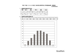 【高校受験2025】熊本県立高入試、5教科の平均130.5点…8.4点増