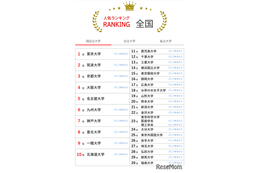 大学人気ランキング2025年6月版…関大5位で早大超え