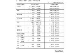【高校受験2026】千葉県公立高、学校設定検査内容を公表