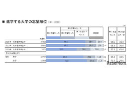 【大学受験】年内入試入学率53.4％、「進路選択に納得」9割越