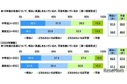 「安定」と「好きなこと」の間で揺れる中高生たち…1,000人の声から見える未来