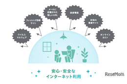夏休みのネット利用、5,700億円超の被害から家族を守る「i-フィルター10」
