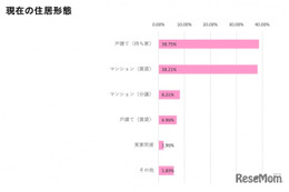 子育て世代の住み替え、戸建て理想が7割…コズレ調査
