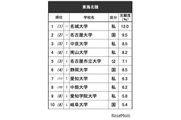 高校生が志願したい大学・東海北陸…2位は名大、男女で異なる傾向
