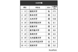高校生が志願したい大学・九州沖縄…九州大3位、1位は？