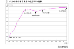 東京都、高校等の進学率98.43％…公立中卒業者進路調査
