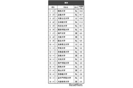 高校生が志願したい大学・関西…2位近畿大、1位は？ 画像
