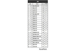 高校生が志願したい大学・東北…東北大2位、男女1位は？
