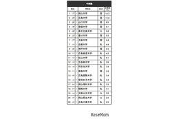 高校生が志願したい大学・中四国…上位6校は国公立