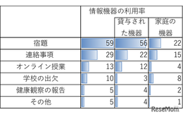 小中学生の約6割、タブレットやパソコンで宿題…モバイル社会研究所