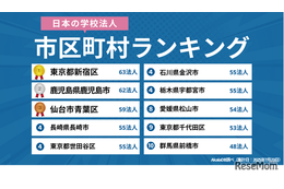 学校法人の多い市区町村ランキング…2位鹿児島市、1位は？