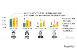災害時のフェイクニュース、若者の6割が被害…増加傾向に