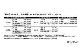 【大学受験】学費平均額、私大57分野で初年度納入金増…旺文社