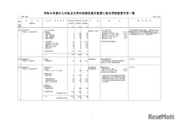 【大学受験2026】立教や立命館など13私大で定員変更…学部・学科の再編進む